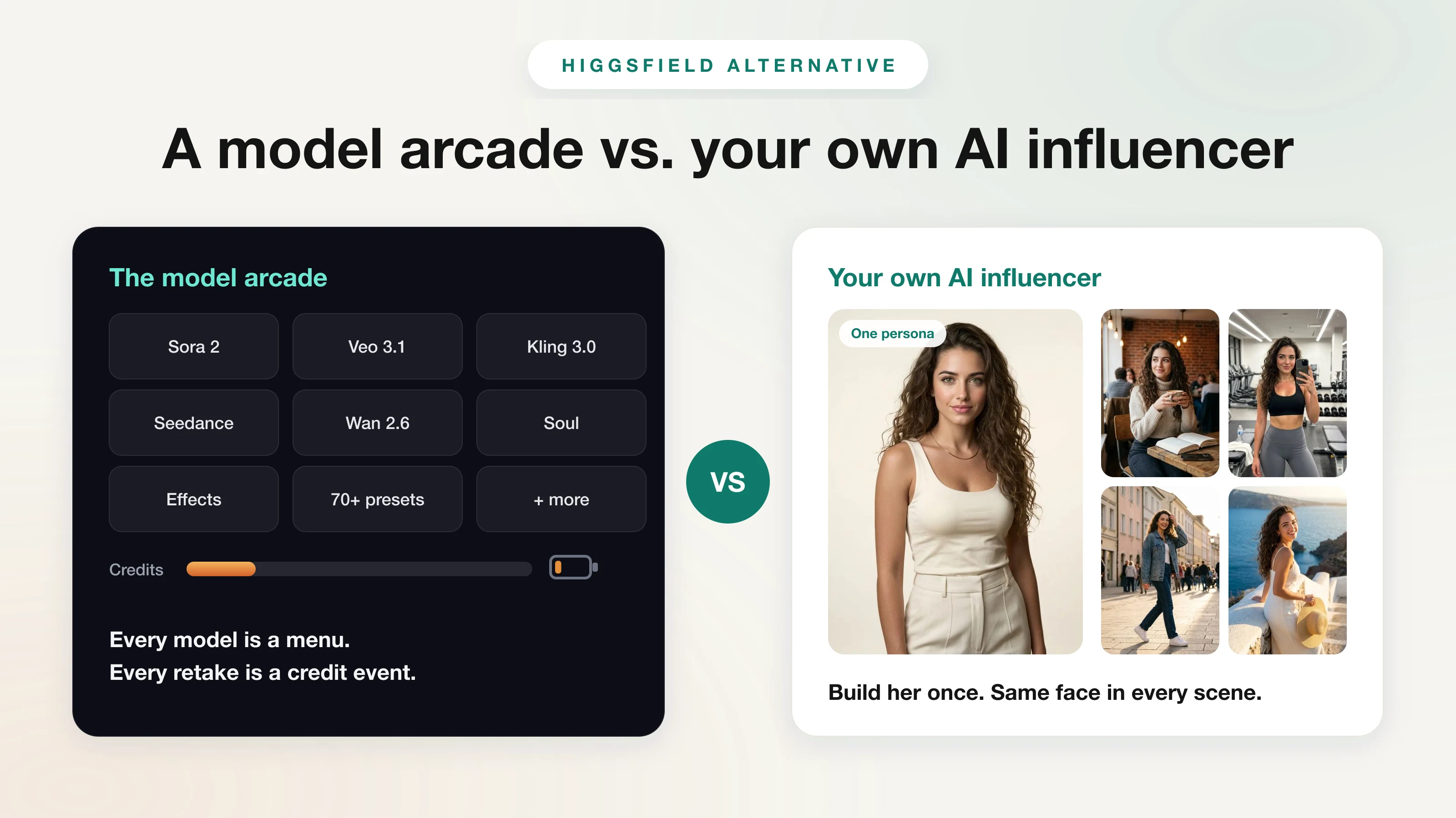 Higgsfield alternative comparison: Higgsfield's model menu with a draining credit battery versus one AI influencer keeping the same face across five scenes